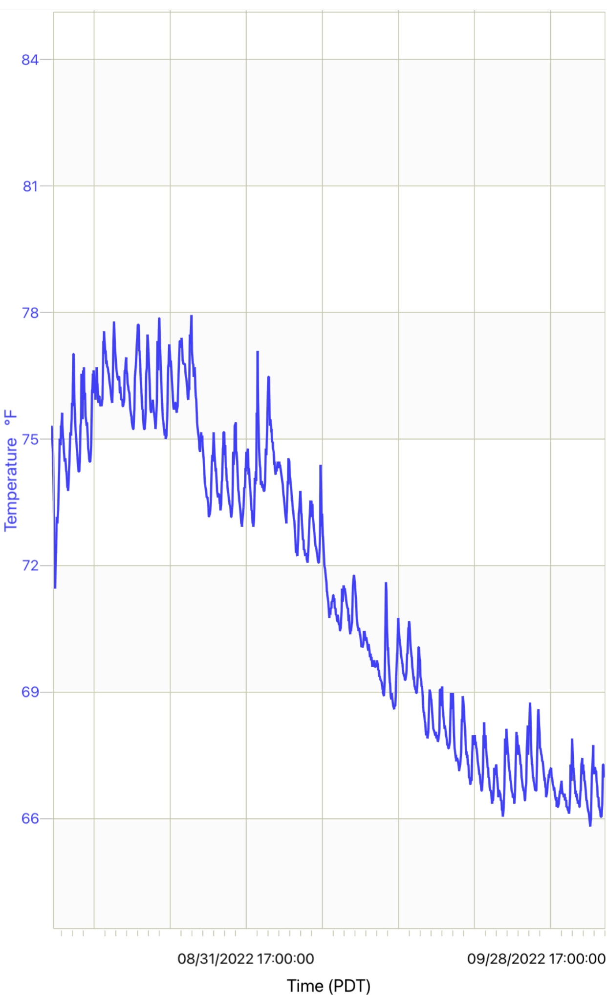 Lake Temperature Crystal View Estates